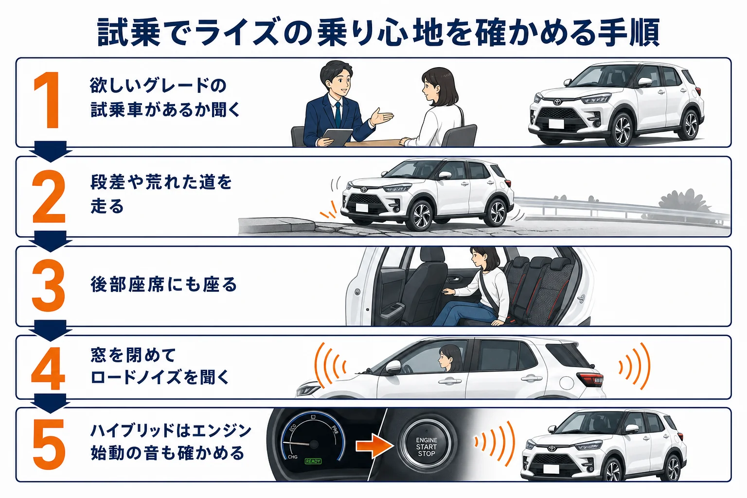 試乗でライズの乗り心地を確かめる手順を並べた図解