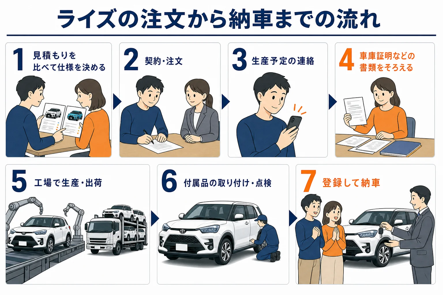 ライズの注文から納車までの流れを示した図解