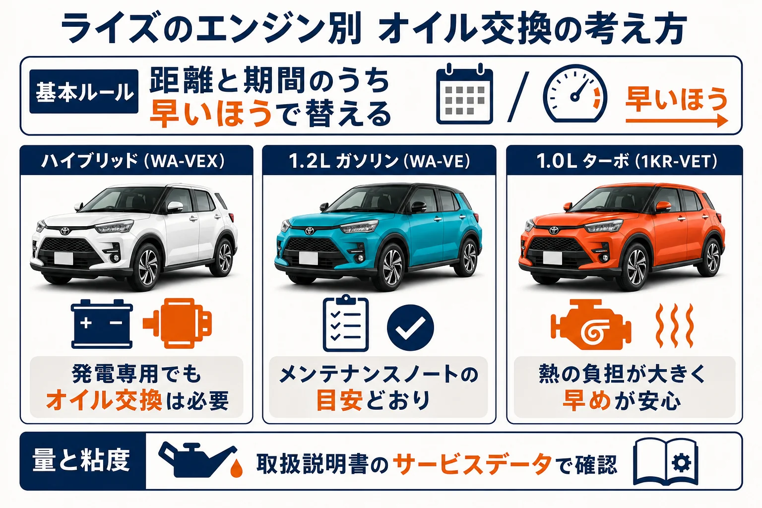 ライズの3種類のエンジンごとにオイル交換で気をつけたい点をまとめた図