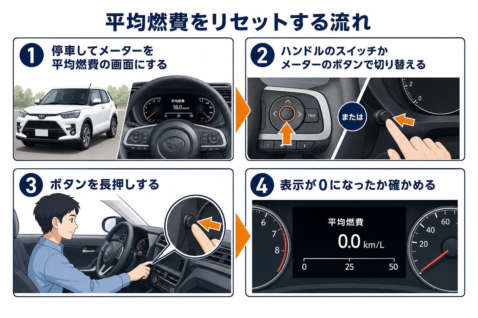 ライズの平均燃費をリセットする4つの手順を順番に並べた図