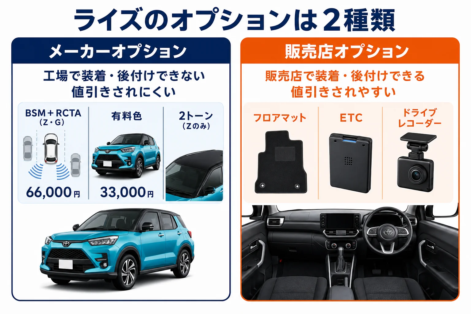 ライズのメーカーオプションと販売店オプションの違いを示した図解