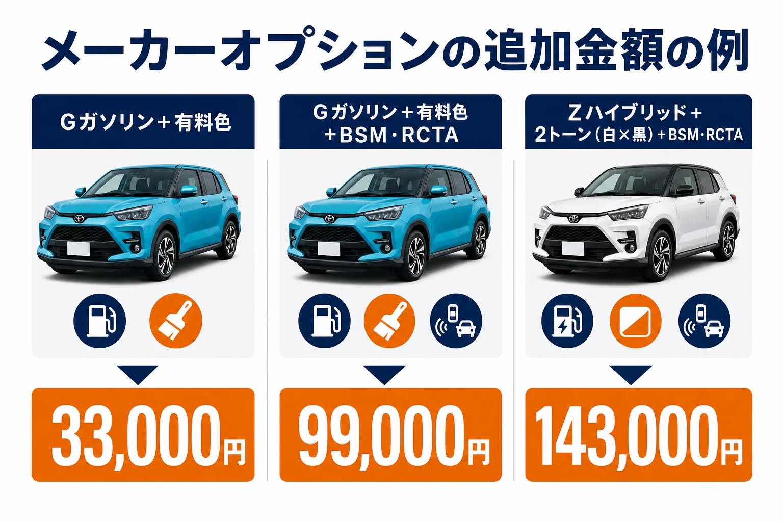 ライズのオプション組み合わせごとの追加金額を並べた図解