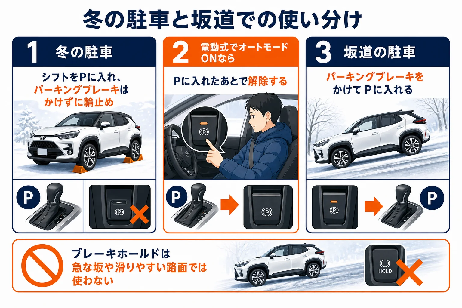 冬の駐車と坂道でのサイドブレーキの使い分けを示した図解