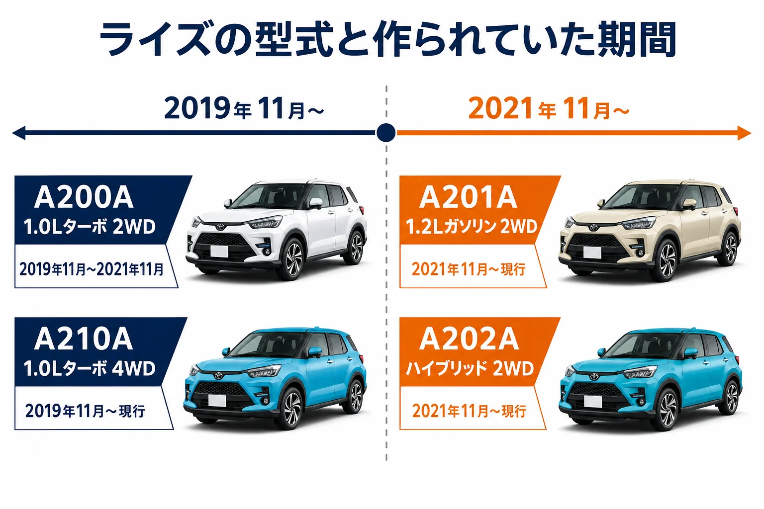 ライズの4つの型式と作られていた期間を年表で並べた図解