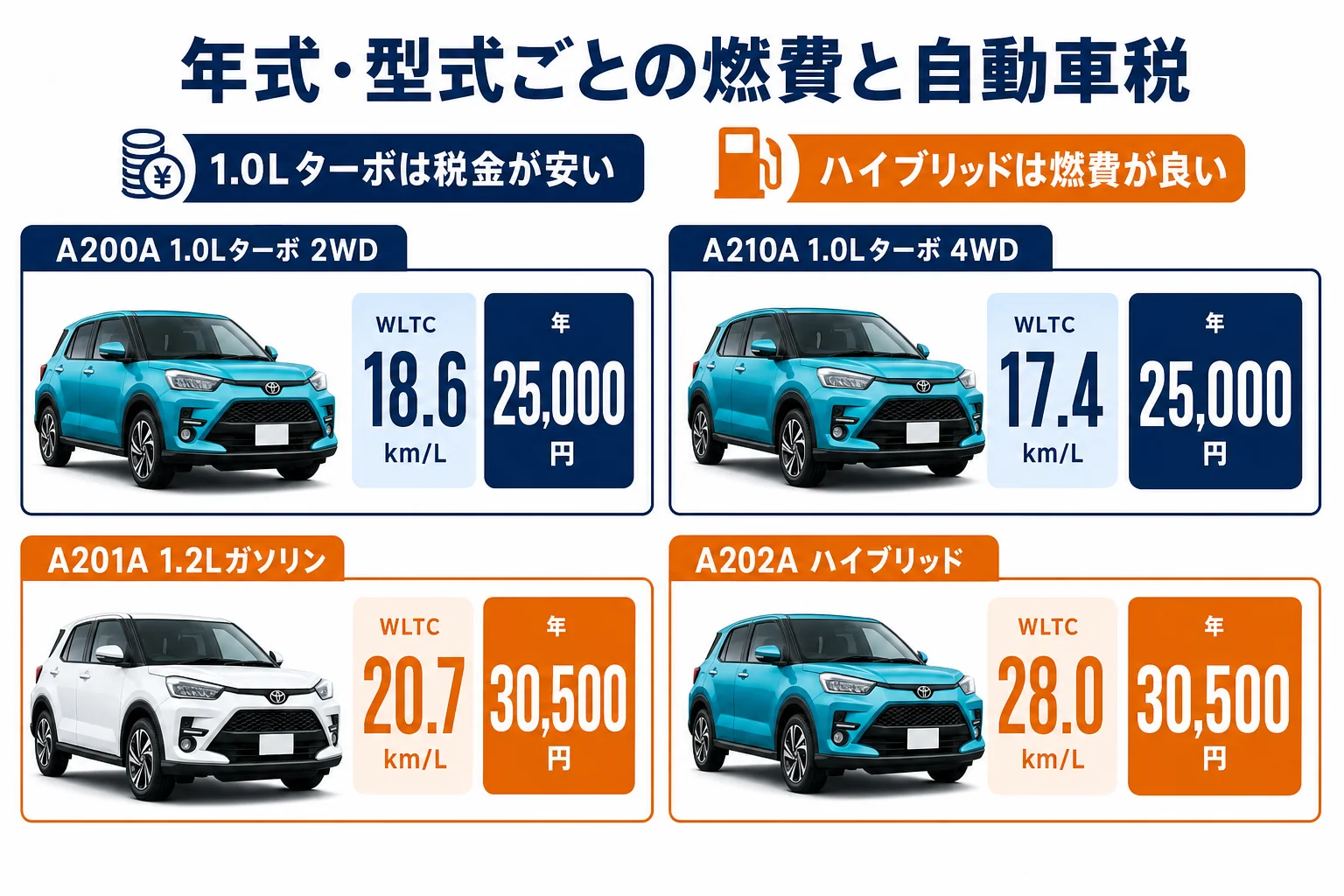 ライズの年式ごとの燃費と自動車税の違いを並べた図解