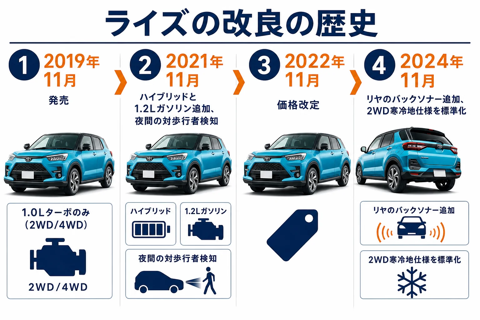 ライズの発売から現在までの改良を時系列で並べた年表