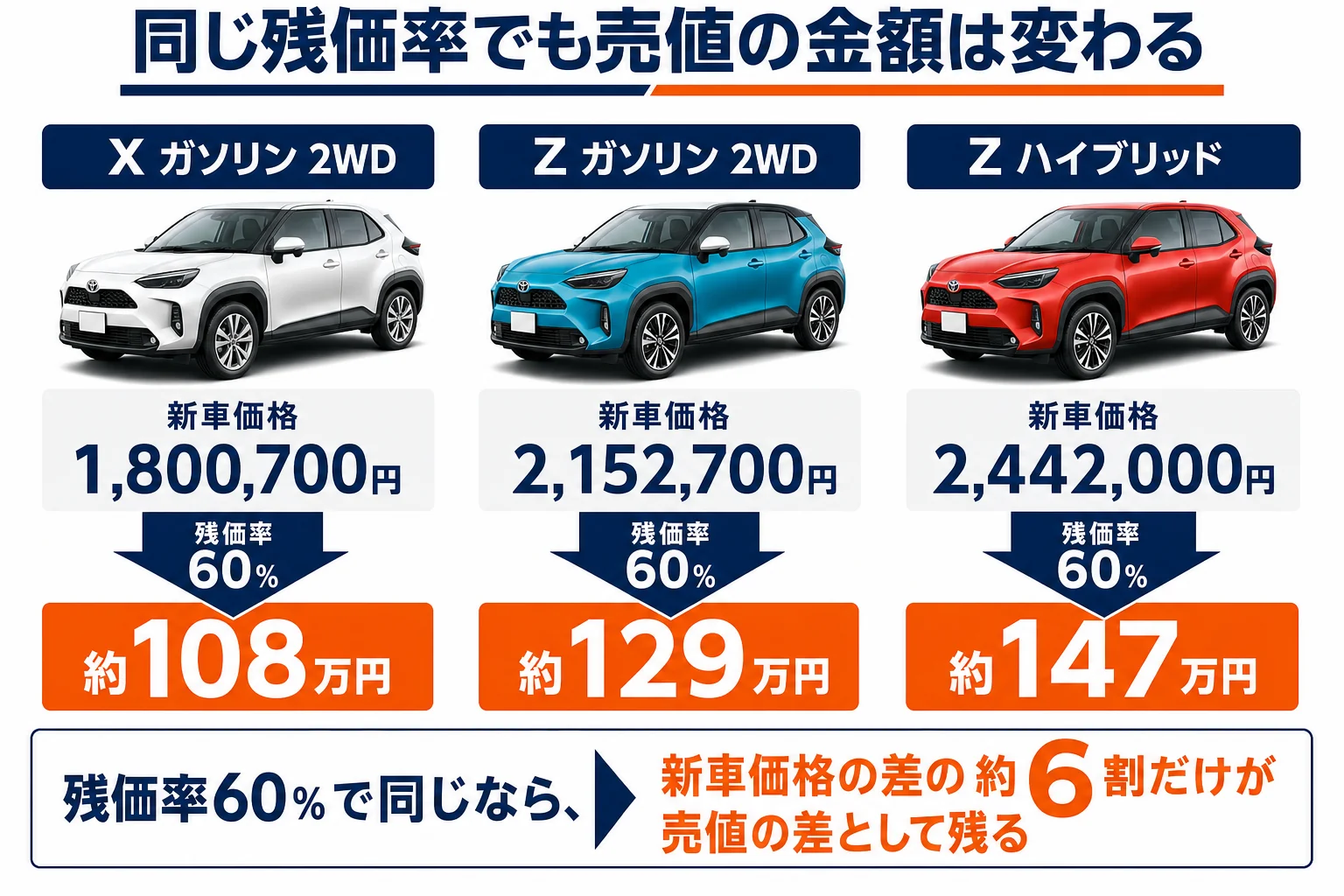 ライズのグレード・パワートレイン別に、同じ残価率でも売値の金額が変わることを示した図解