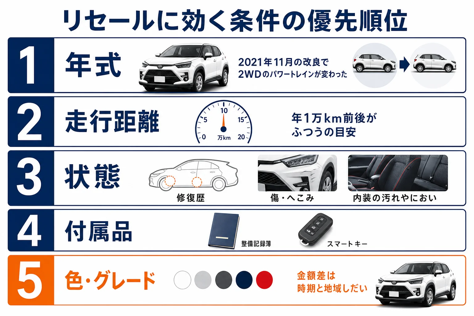 ライズのリセールに効く年式・走行距離・状態の優先順位を示した図解
