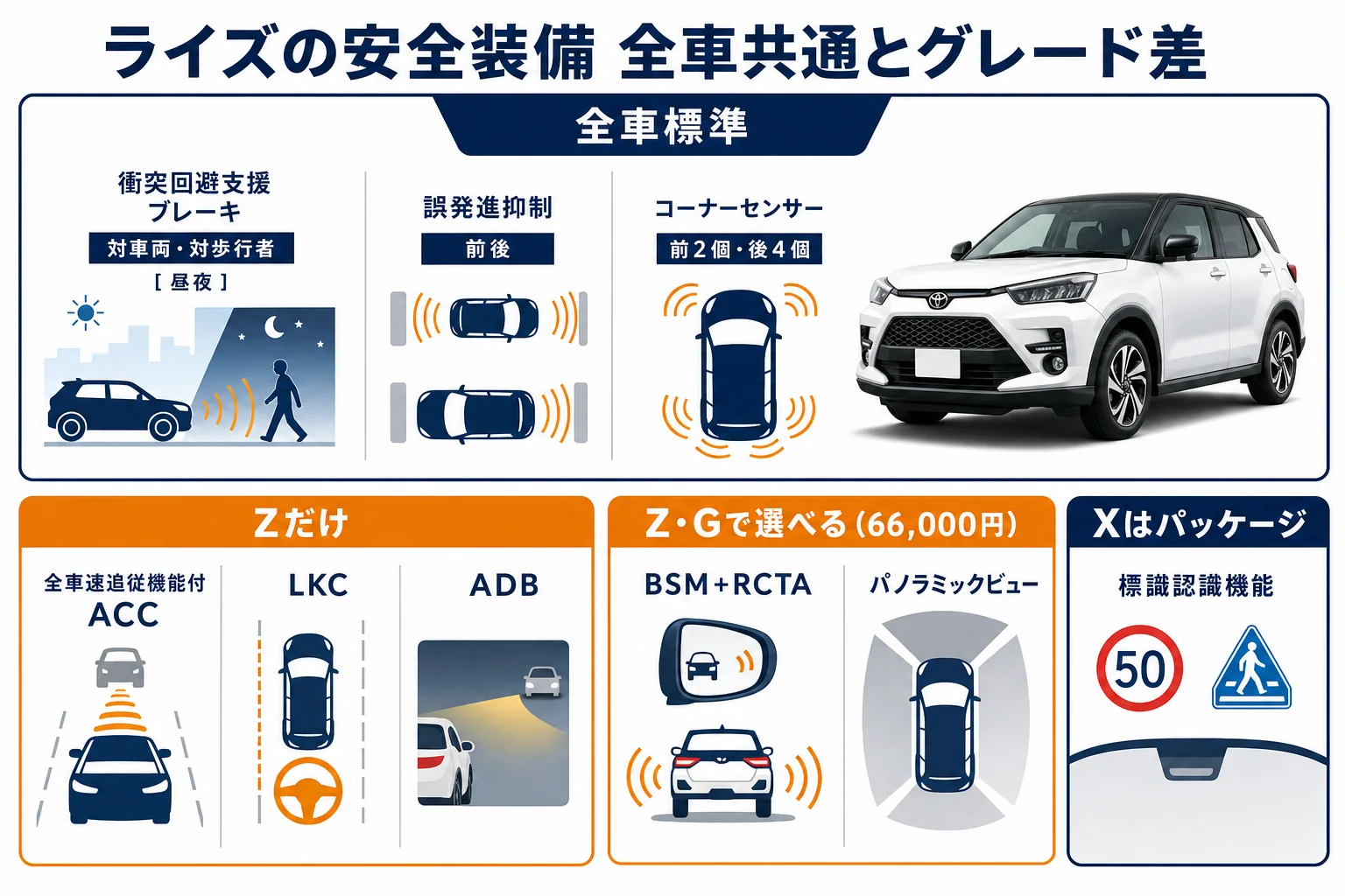 ライズの安全装備のうち全グレード共通のものと、グレードで差が出るものを分けた図解