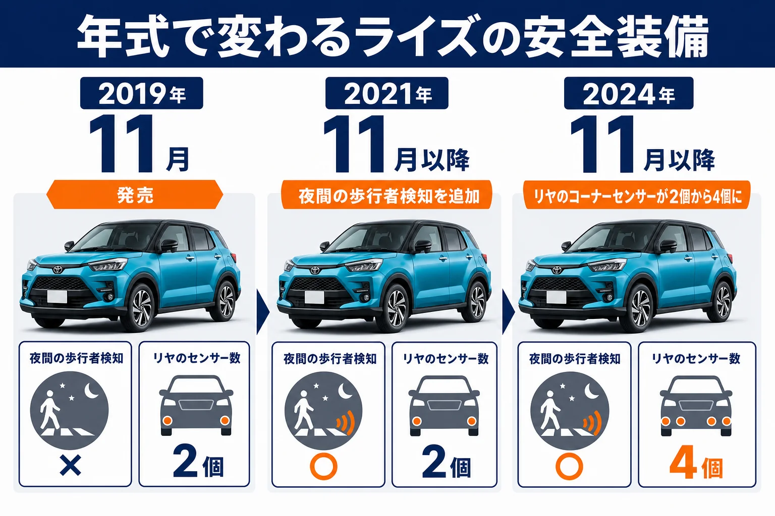ライズの年式ごとの安全装備の違いを時系列で示した図