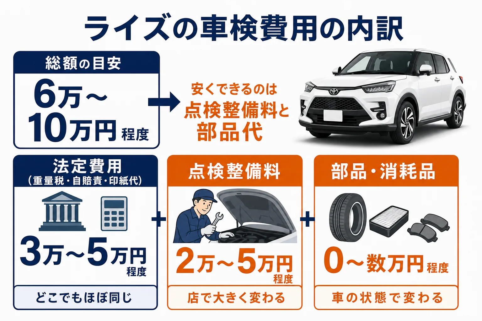 ライズの車検費用を法定費用・点検整備料・部品代に分けた図解