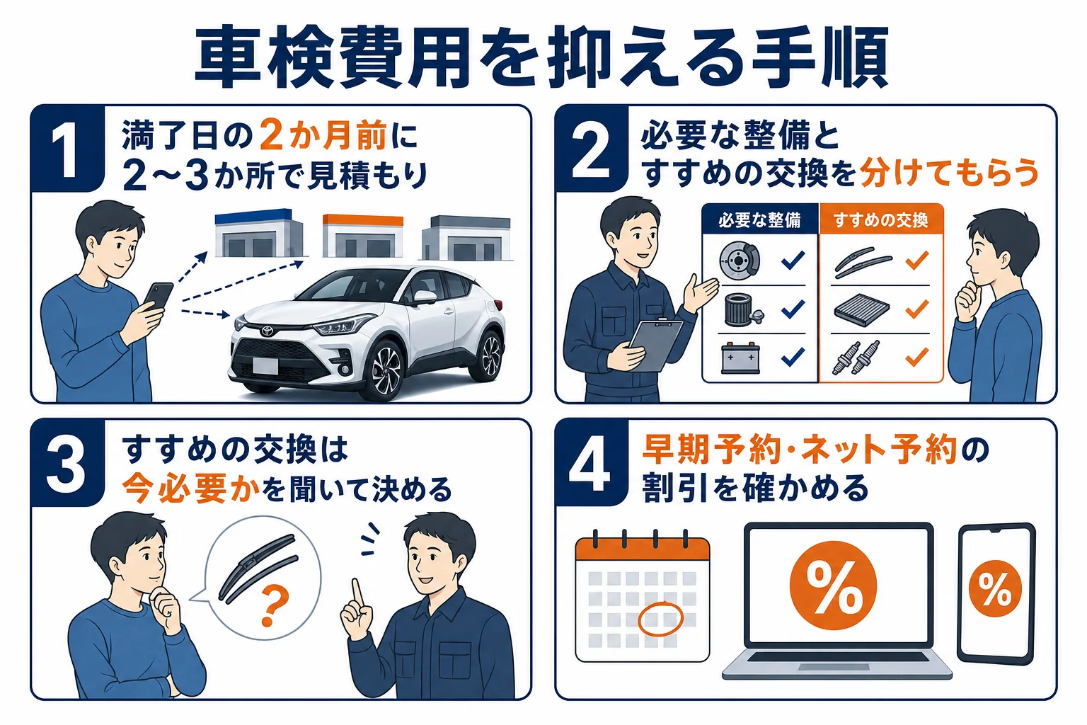 ライズの車検費用を抑えるための4つの手順を順番に並べた図