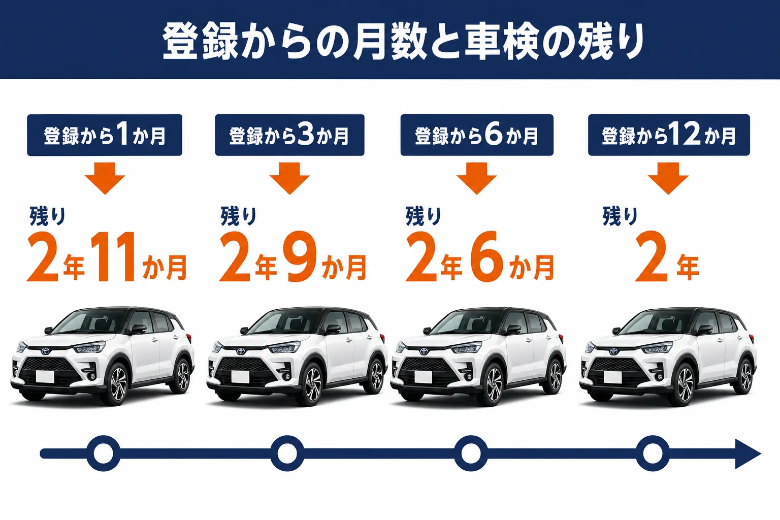 ライズの未使用車の登録からの月数と車検の残り期間の早見図
