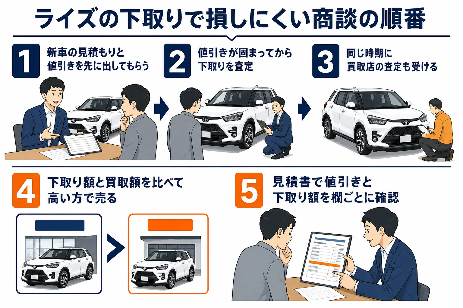 ライズの下取りで損しにくい商談の順番を示した図解