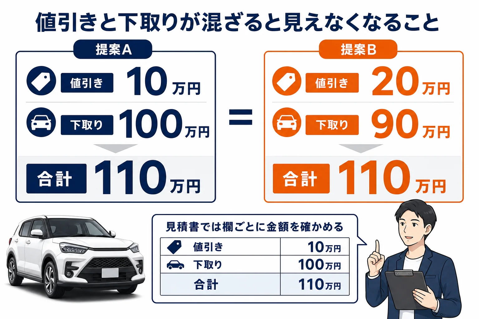 値引きと下取りの配分が違う2つの提案を並べた説明図