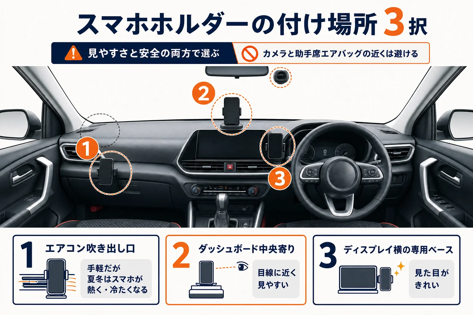 スマホホルダーを付ける3か所の見やすさと注意点を比べた図