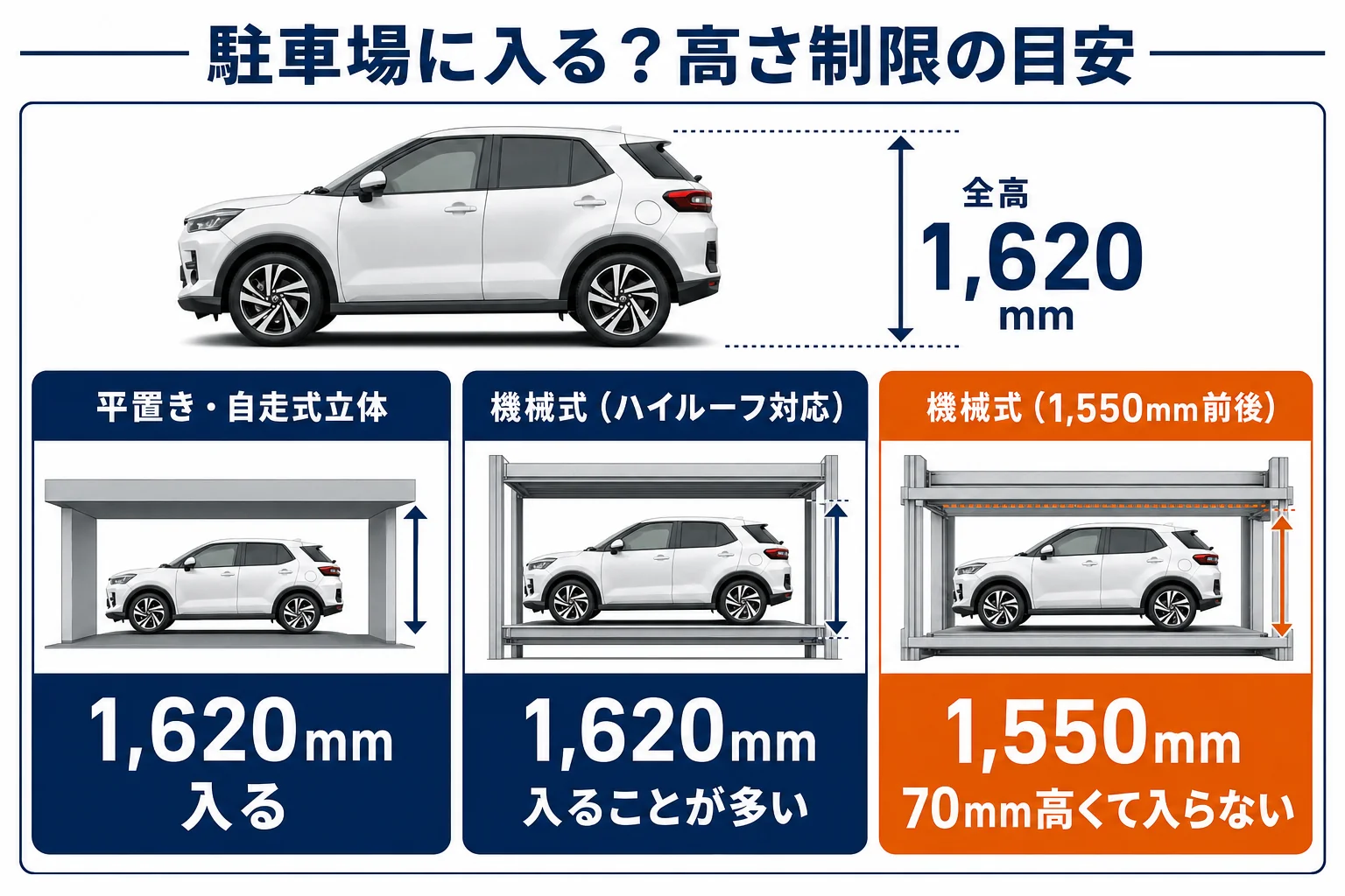 ライズの全高と駐車場の高さ制限を比べた図