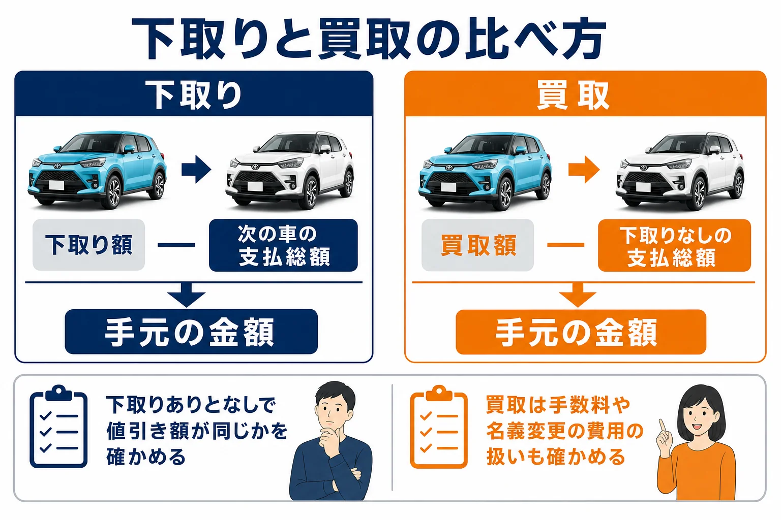 ライズを下取りと買取に出した時の比べ方を示した図解