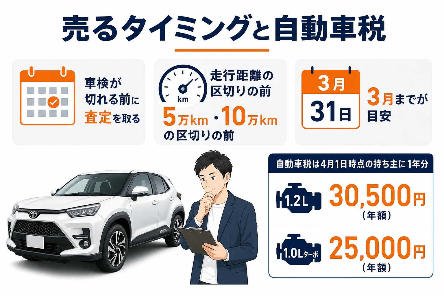 ライズを売るタイミングの目安と、自動車税の扱いをまとめた図解