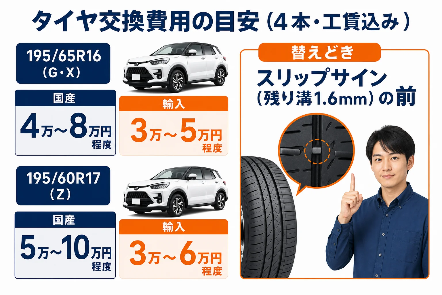 ライズの16インチと17インチのタイヤ交換費用の目安を国産と輸入で比べた図