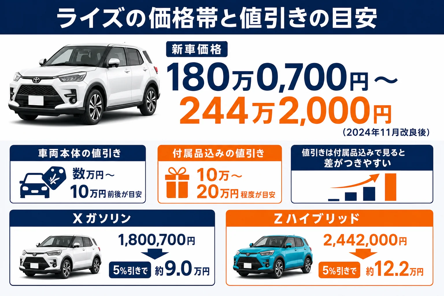 ライズの価格帯と値引きの目安を並べた図解