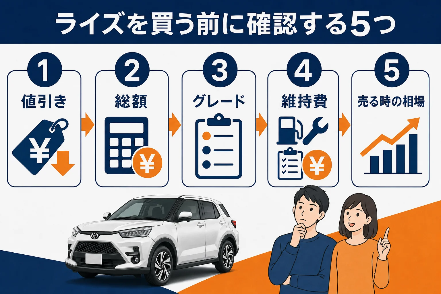 ライズを買う前に確認する5つの項目を順番に並べた図解