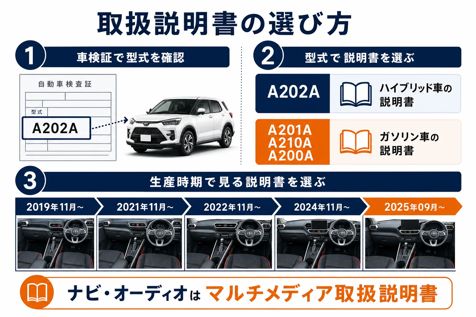 車検証の型式と生産時期からライズの取扱説明書を選ぶ流れの図解