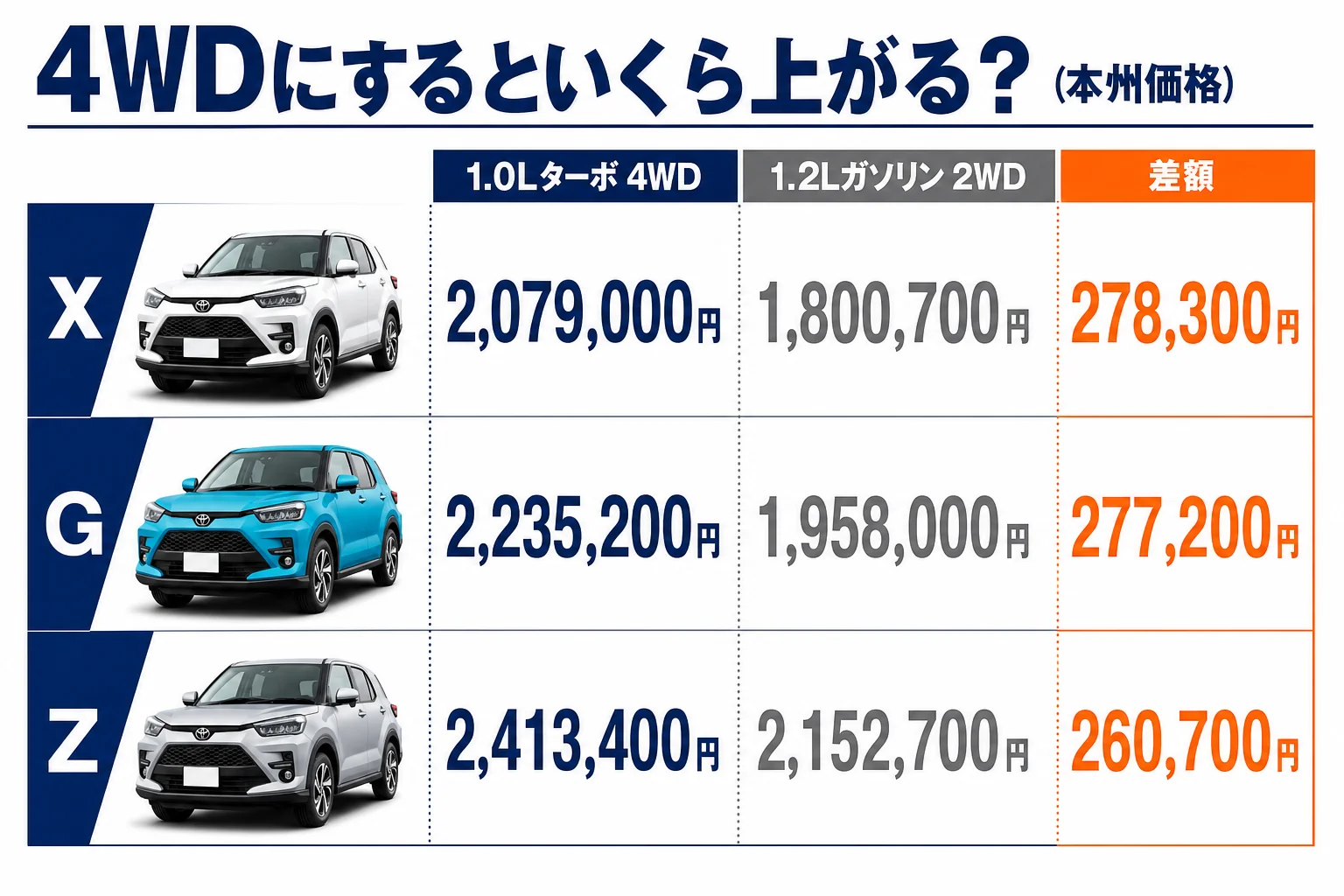 ライズの4WDと2WDの価格差をグレード別に比べた図解