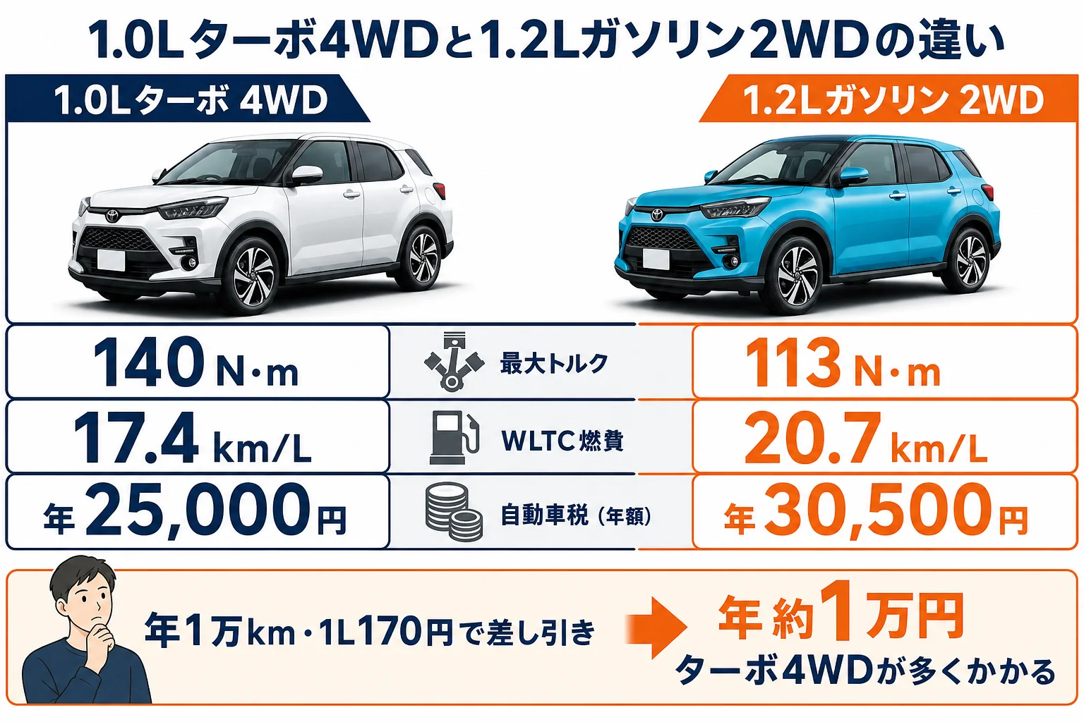 ライズの1.0Lターボ4WDと1.2Lガソリン2WDの出力と年間コストを比べた図解