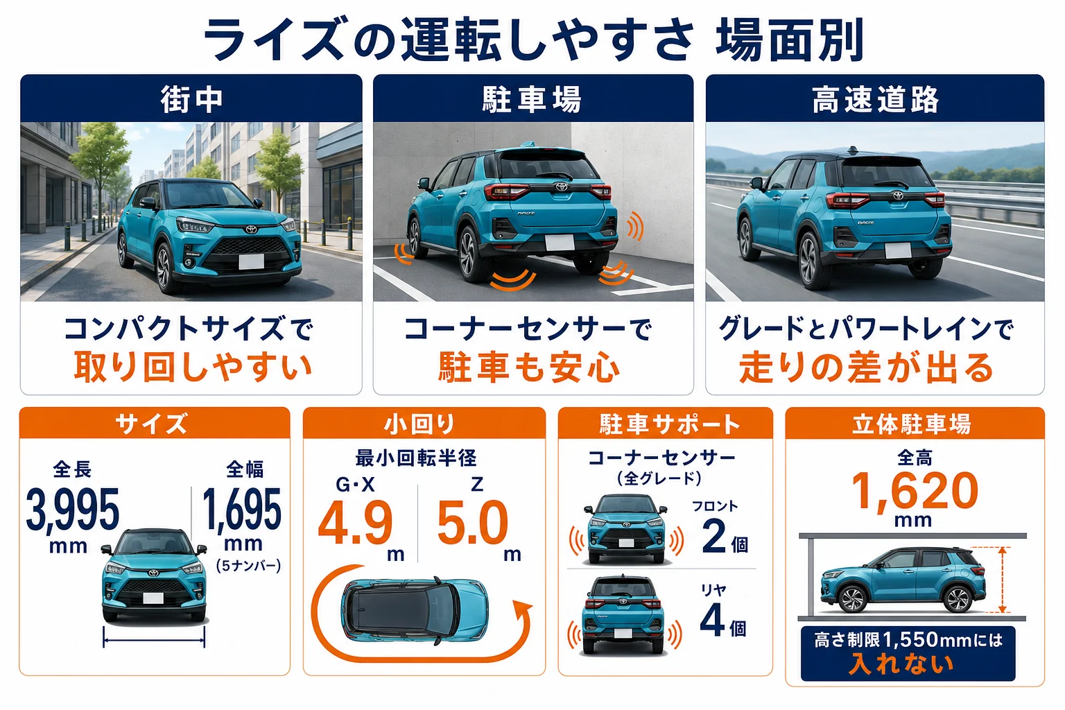 ライズの運転しやすさを場面別にまとめた図解
