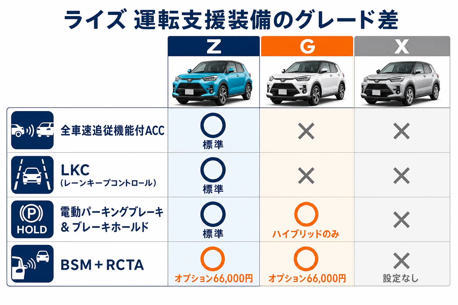 ライズのグレード別の運転支援装備の違いを並べた図解