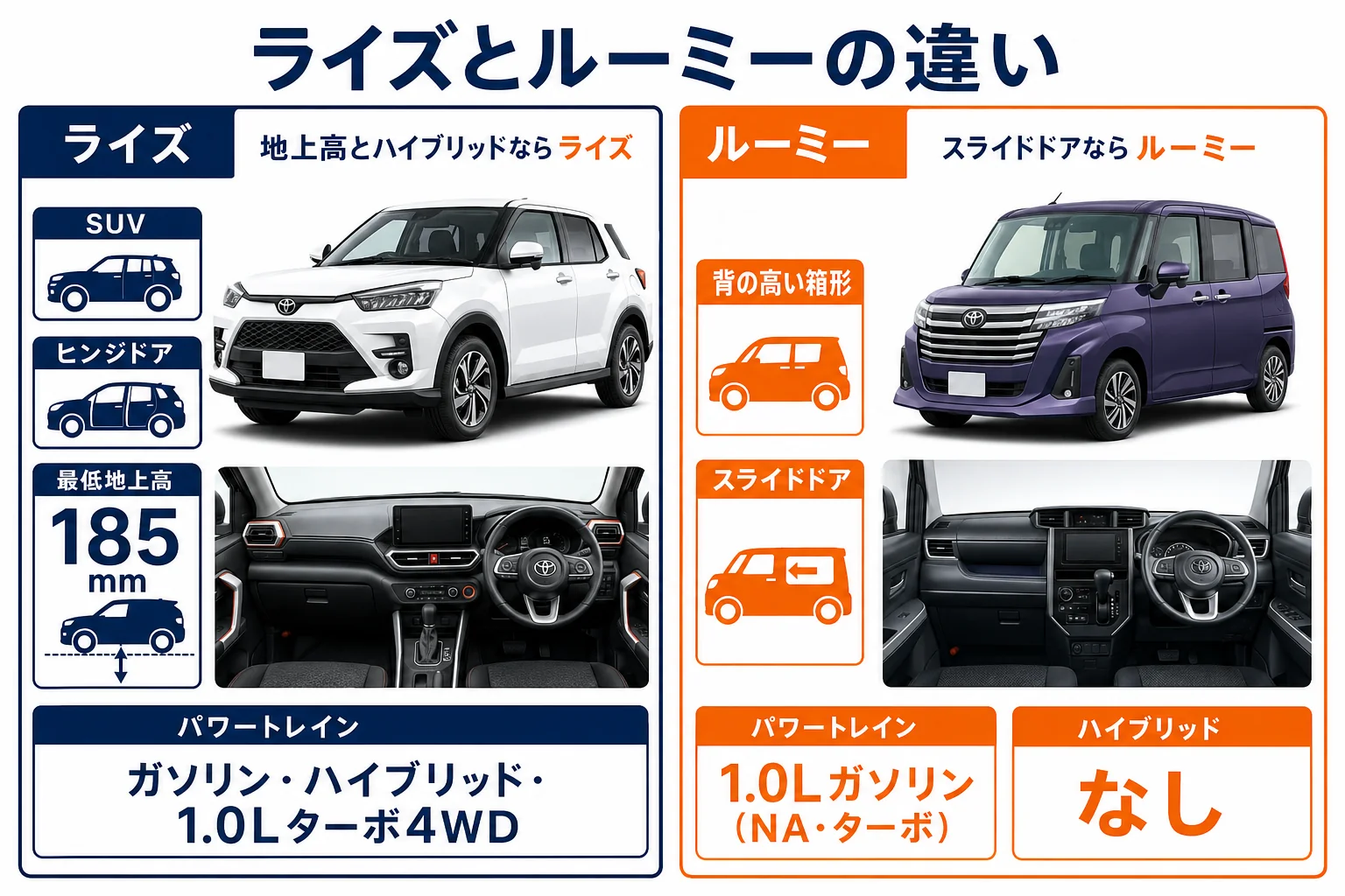ライズとルーミーの形とドアとパワートレインの違いを比べた図解