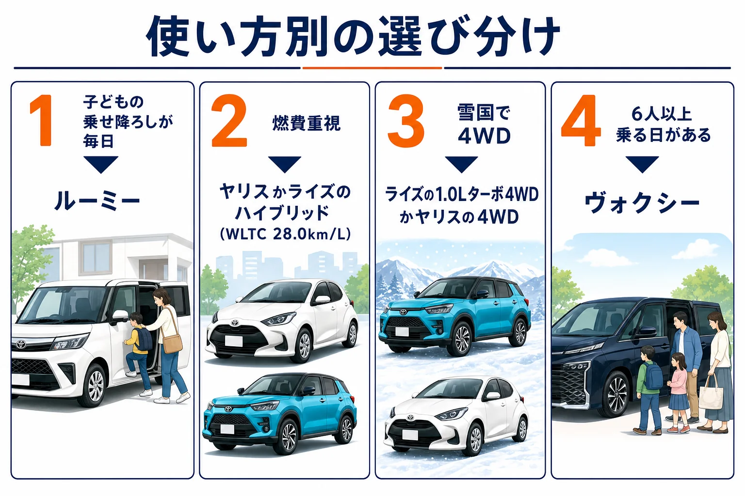 ライズとルーミーとヤリスとノートを使い方別に選び分ける図解