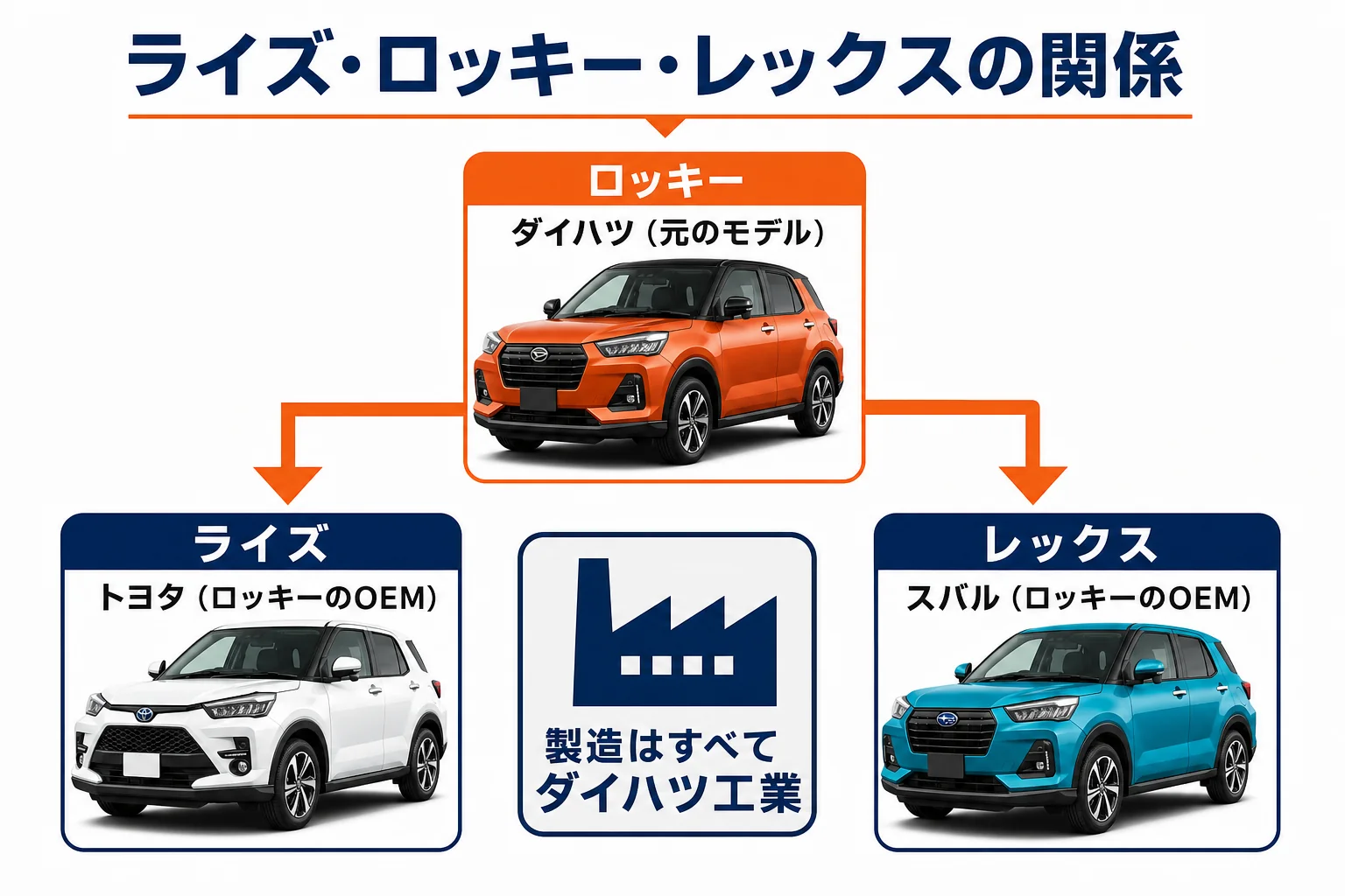 ライズ・ロッキー・レックスの3台の関係を示した図解