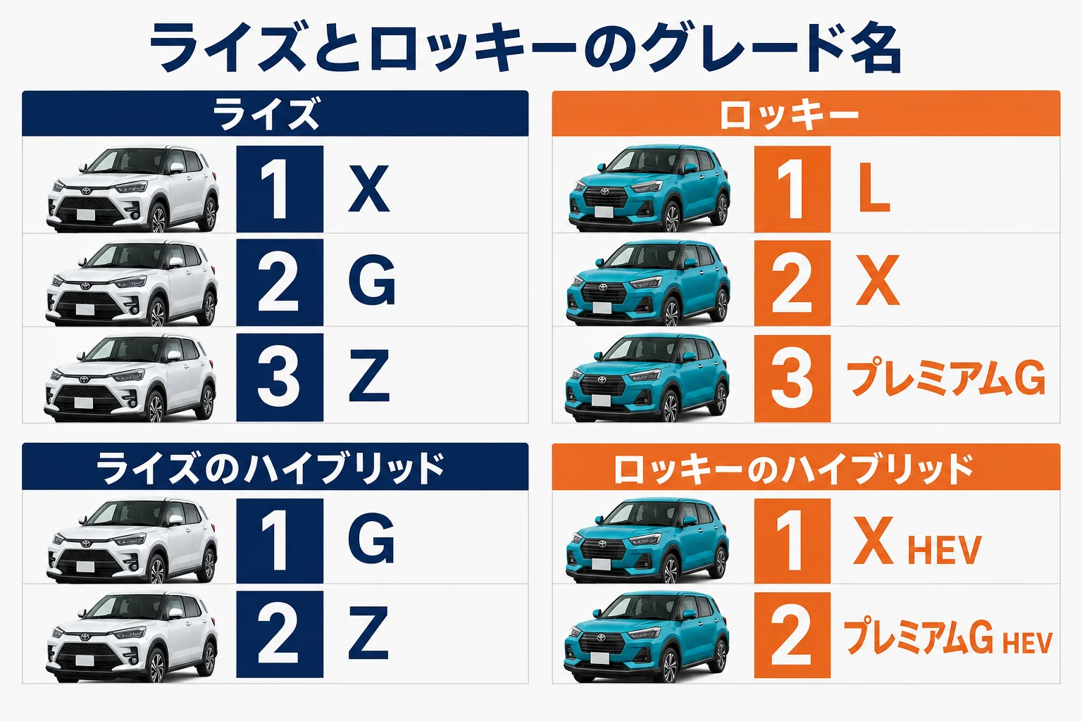 ライズとロッキーのグレード名の違いを並べた図解