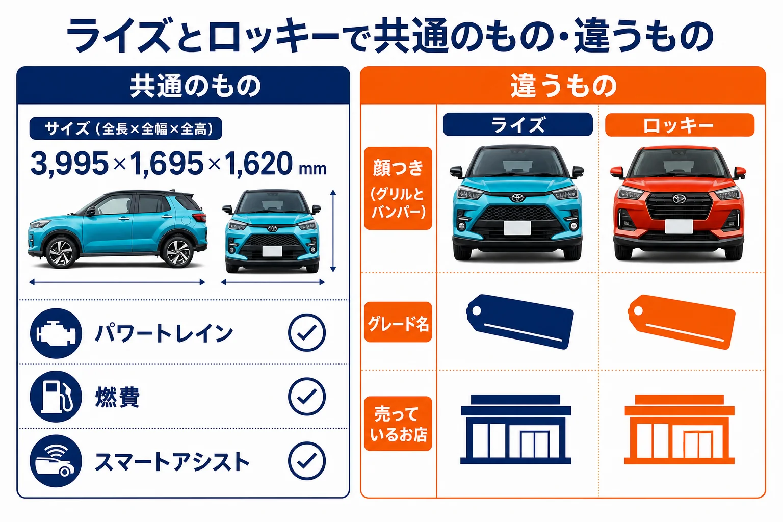 ライズとロッキーで共通のものと違うものを分けた図解