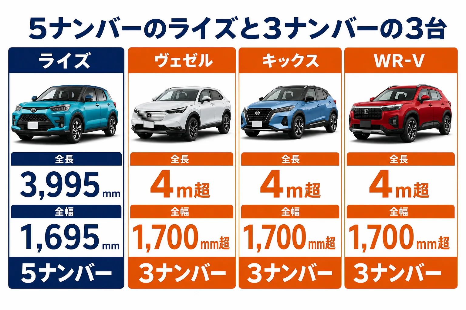 ライズとヴェゼル・キックス・WR-Vのサイズ区分を並べた図解
