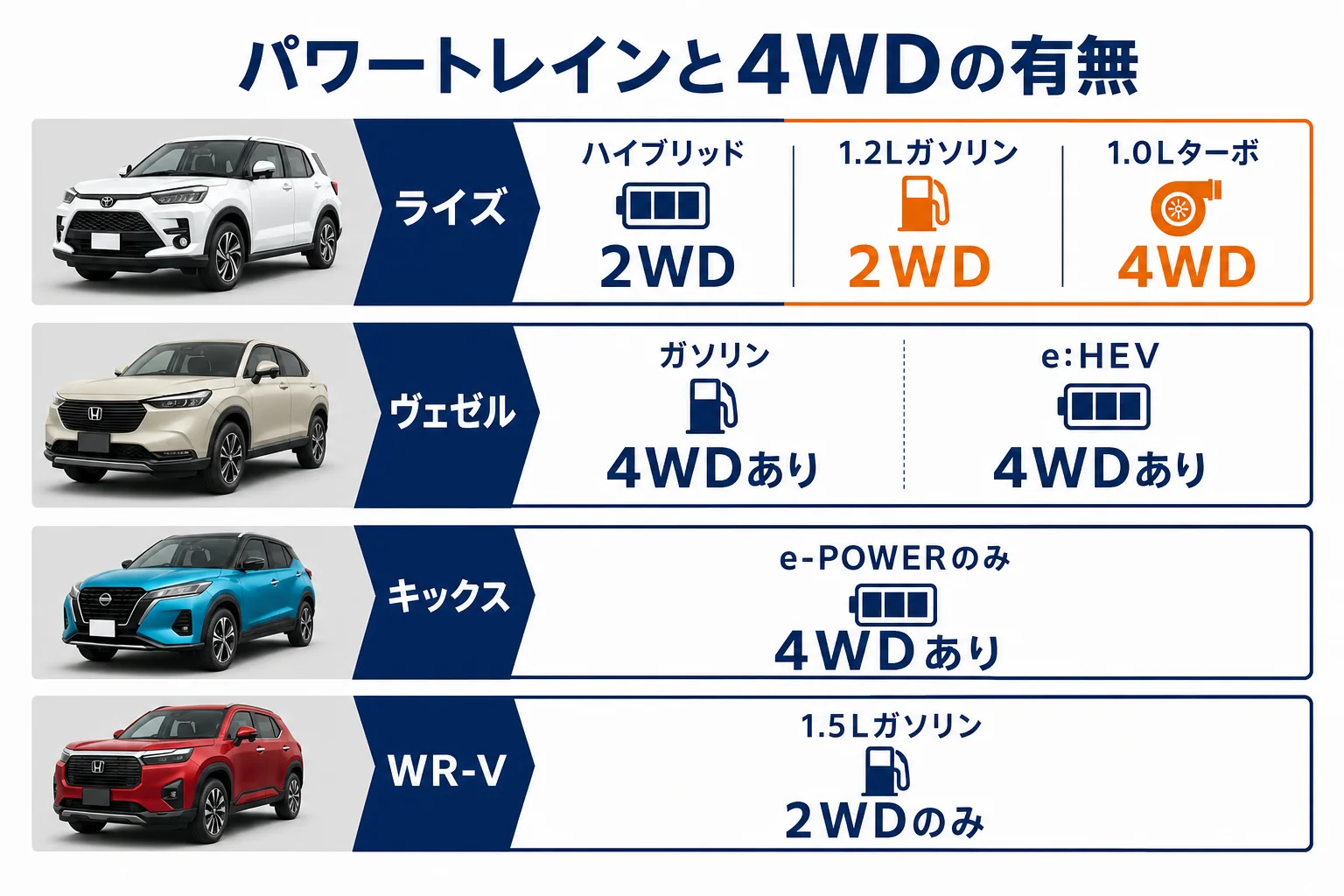 ライズとヴェゼル・キックス・WR-Vのパワートレインと4WDの有無を比べた図解