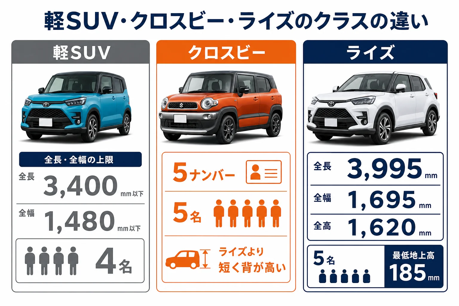 ライズとクロスビーと軽SUVのサイズと定員の違いを並べた図解