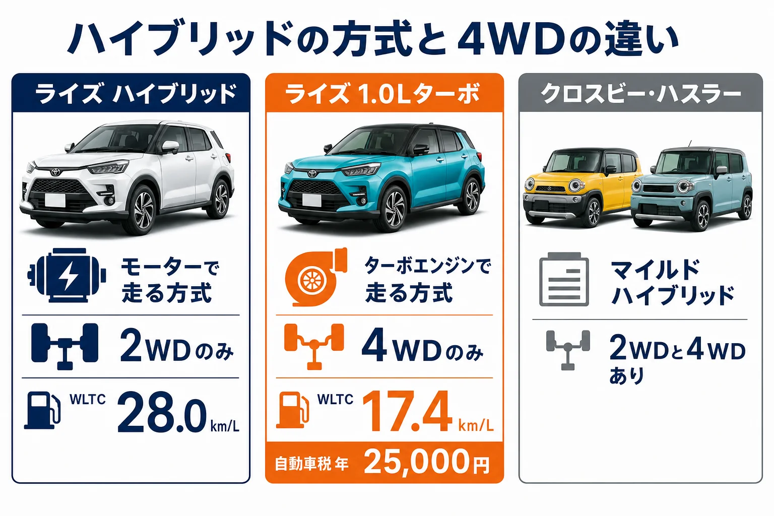 ライズとクロスビーとハスラーのハイブリッド方式と4WDの違いを比べた図解