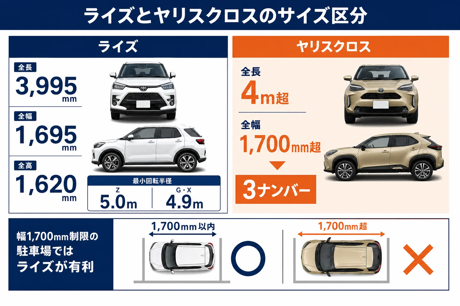 ライズとヤリスクロスのサイズ区分と寸法の違いを示した図解