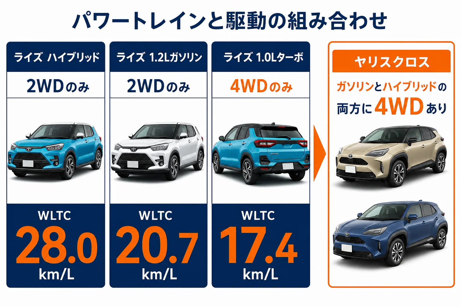 ライズとヤリスクロスのパワートレインと4WDの組み合わせを比べた図解