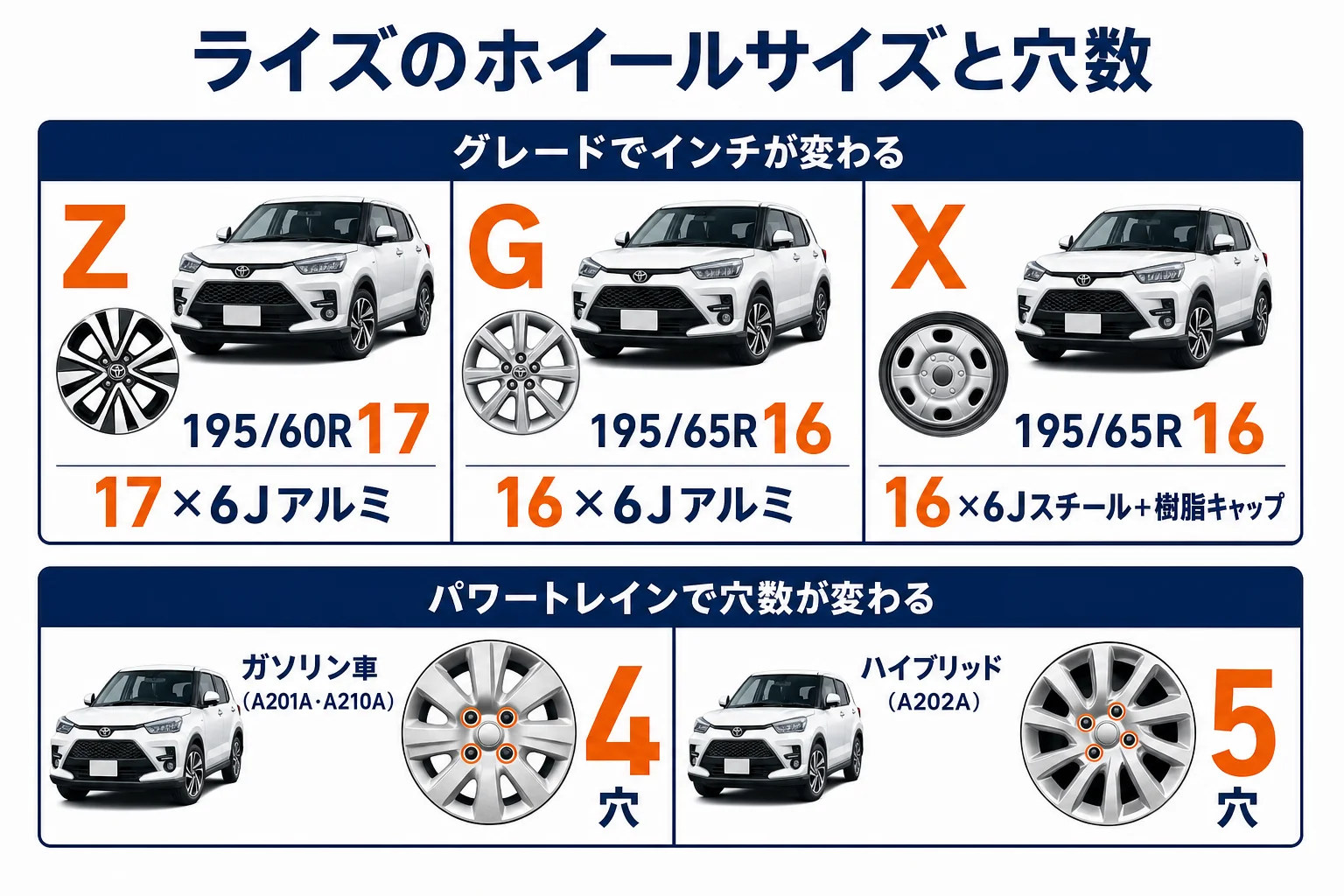 ライズのグレード別・パワートレイン別ホイールサイズと穴数の図解