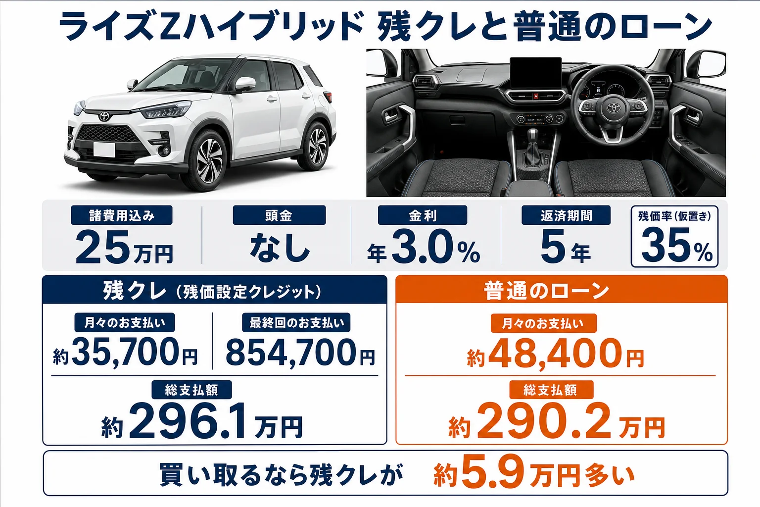 ライズZハイブリッドを残クレと普通のローンで払った時の月々と総額を並べた図解