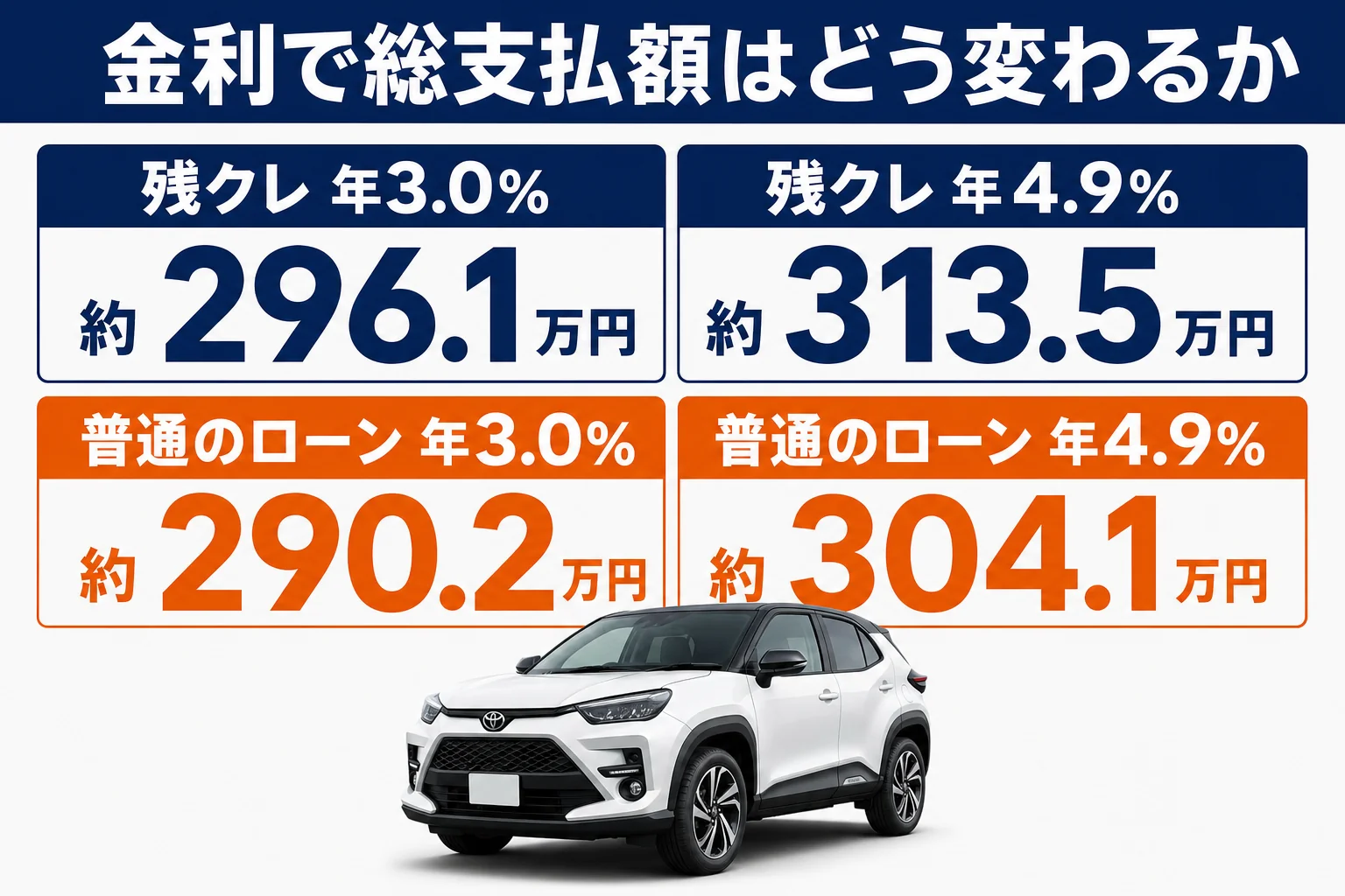 金利と払い方で総支払額がどう変わるかを並べた図解