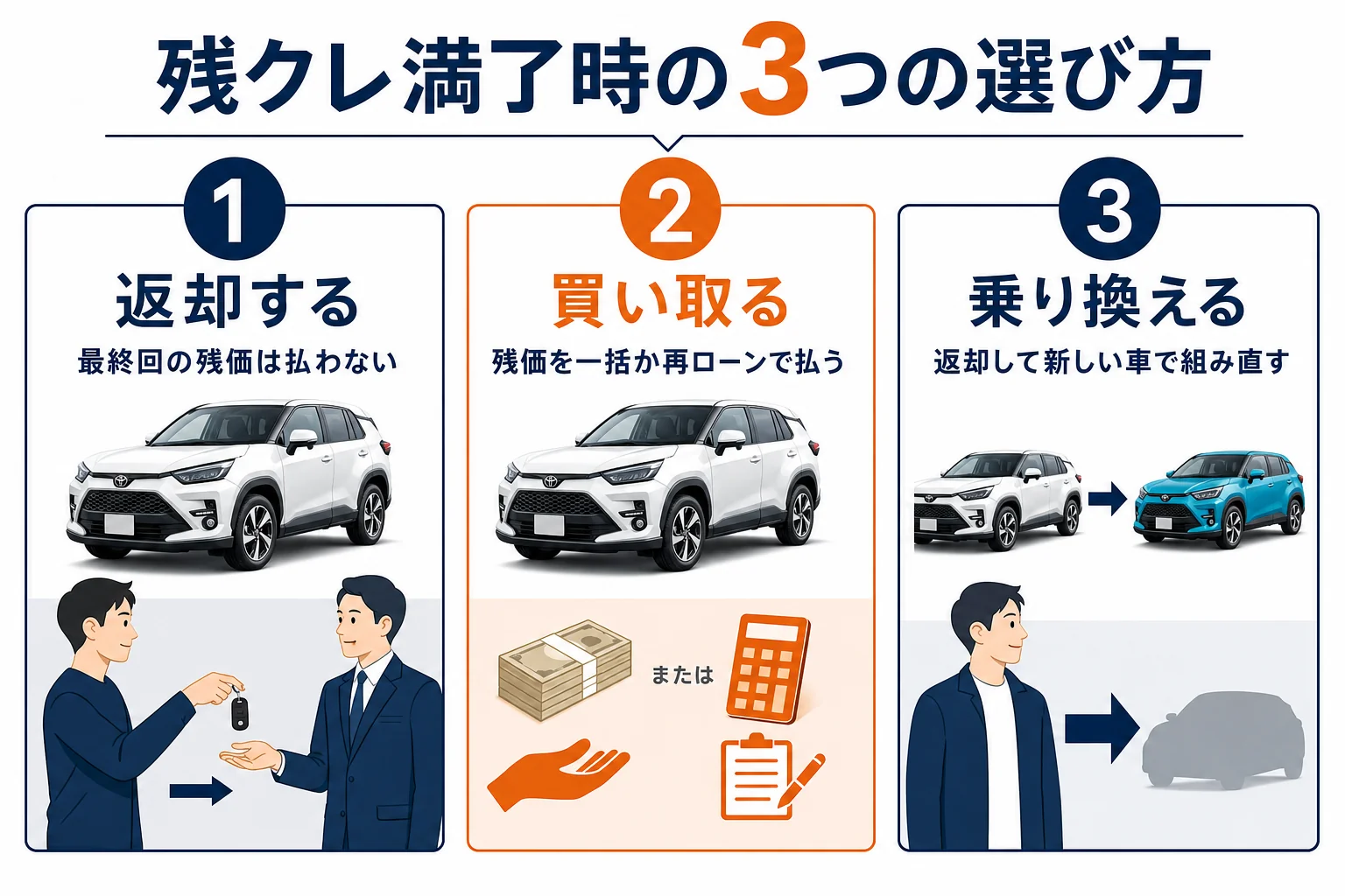残クレの満了時に選べる返却・買い取り・乗り換えの3つを並べた図