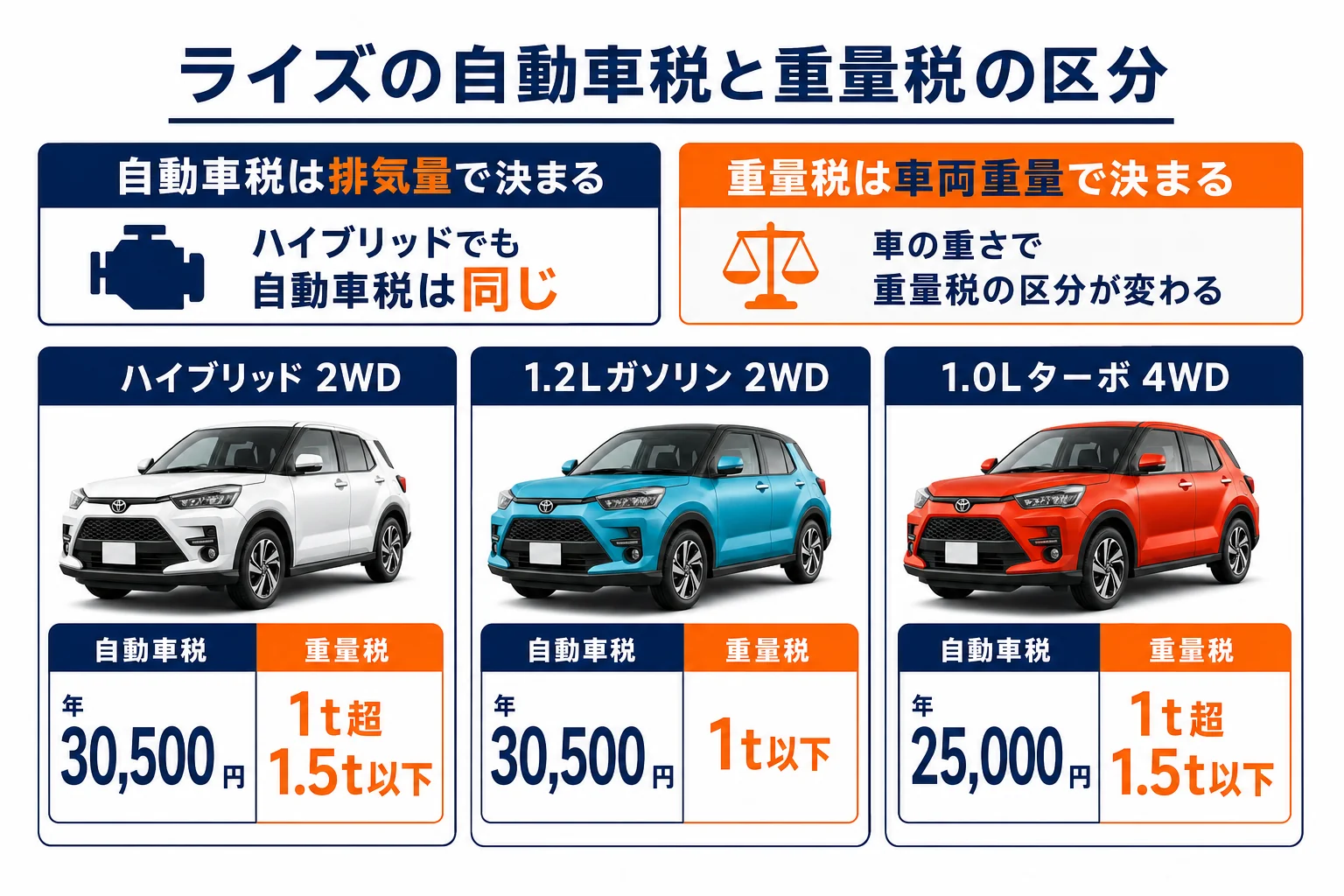 ライズのパワートレイン別に自動車税の年額と重量税の区分を並べた図