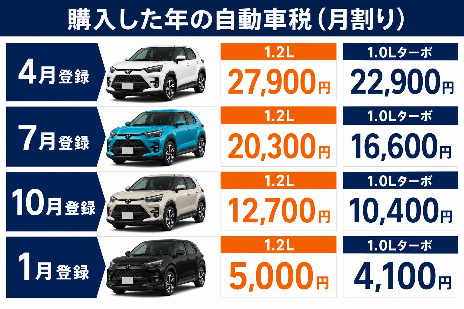 ライズを登録した月ごとに、その年度に払う自動車税の月割り額を示した図